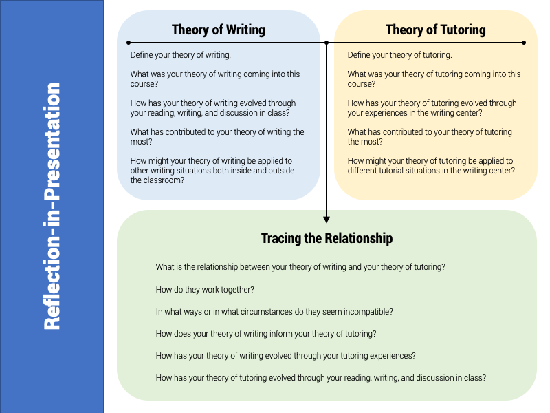 Prompt questions for the reflection-in-presentation assignments for a TFT curriculum for tutor education. “Theory of Writing” prompt questions were developed by Yancey et al., Writing Across Contexts; “Theory of Tutoring” and “Tracing the Relationship” prompts are our expansions for the context of tutor education.
